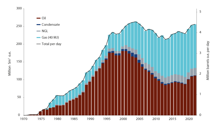 Figure 3.3 Historical and expected production of oil and gas in Norway, 1970–2022