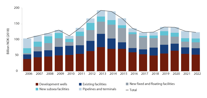Figure 3.4 Investments on the Norwegian shelf distributed by main categories. Historical figures for 2006–2016 and forecast for 2017–2022