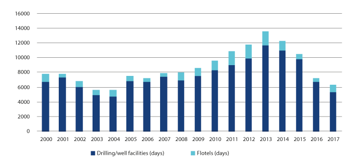 Figure 3.5 Development in rig days on the Norwegian shelf