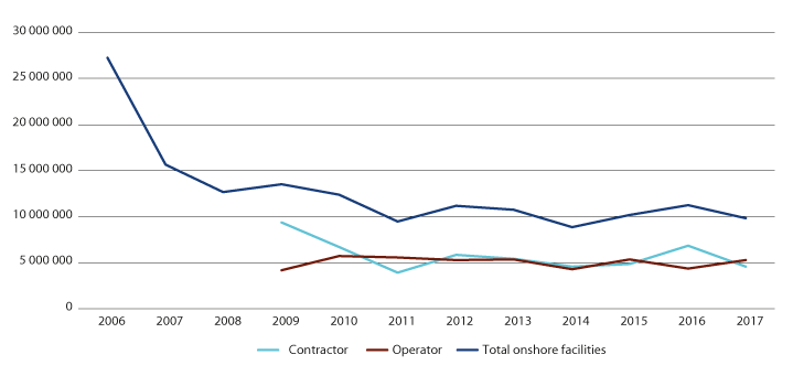 Figure 3.6 Development in hours worked distributed between operator and contractor employees in onshore facilities