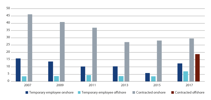 Figure 3.7 Percentage temporary employees and contract hires in contractor companies