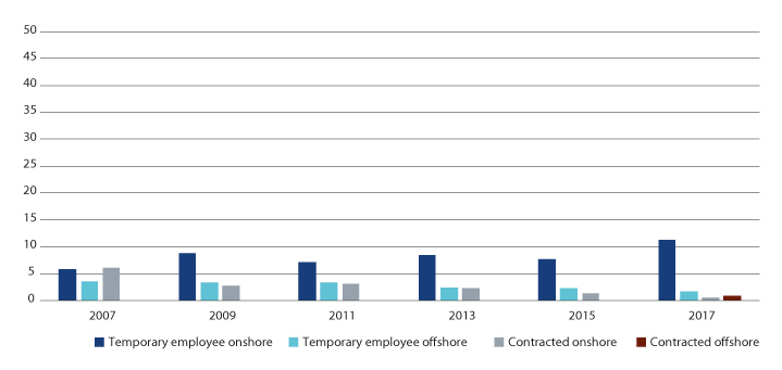 Figure 3.8 Percentage temporary employees and contract hires in operating companies