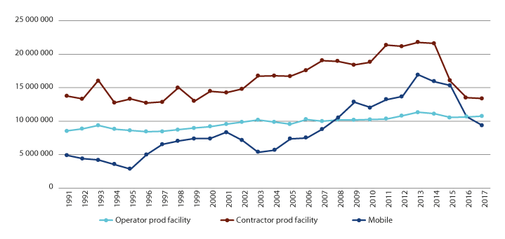 Figure 3.9 Development in hours worked distributed between mobile facilities and operator and contractor employees on production facilities