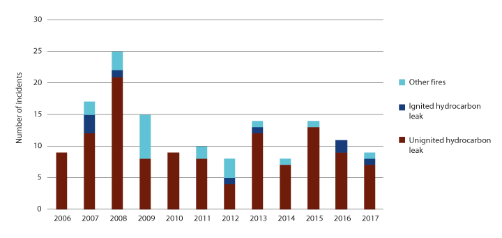 Figure 4.10 Incidents with major accident potential