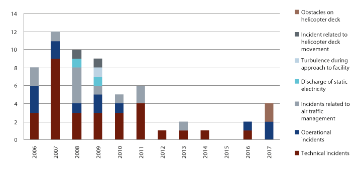 Figure 4.11 Incidents with a small or medium remaining safety margin