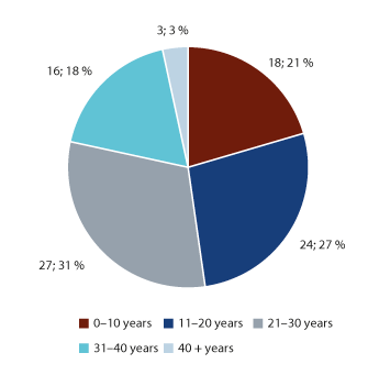 Figure 4.12 Age distribution of fixed facilities on the Norwegian shelf