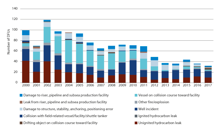 Figure 4.2 Overview of development in incidents with major accident potential