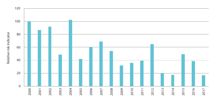 Figure 4.3 Total indicator for major accidents on the Norwegian shelf for 2000–2017, normalised for hours worked