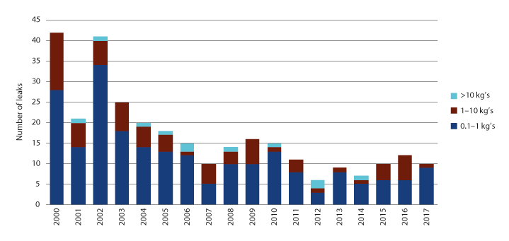 Figure 4.4 Number of leaks, all facilities on the Norwegian shelf