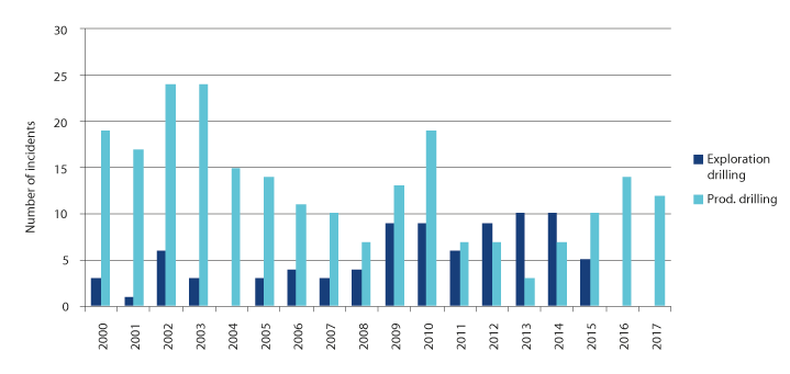 Figure 4.5 Number of well control incidents in exploration and production drilling, 2000–2017