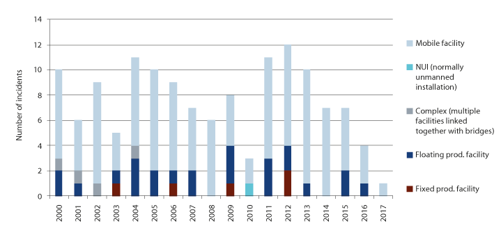 Figure 4.6 Number of reported incidents and damage to structures and maritime systems