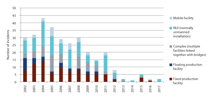 Figure 4.7 Number of ships on collision course, 2000–2017