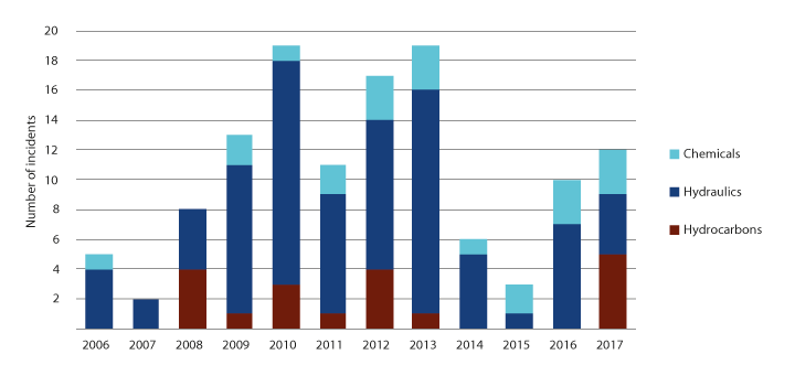 Figure 4.9 Acute spills from subsea facilities