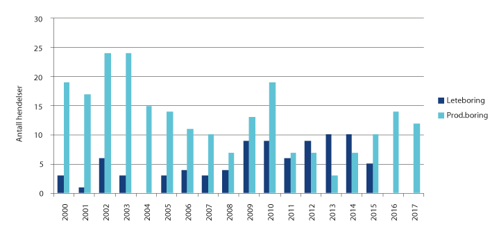 Figur 4.5 Antall brønnkontrollhendelser i lete- og produksjonsboring, 2000–2017