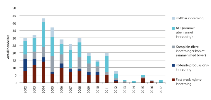 Figur 4.7 Antall skip på kollisjonskurs, 2000–2017
