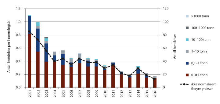 Figur 4.8 Akutte utslipp av råolje 2001–2016