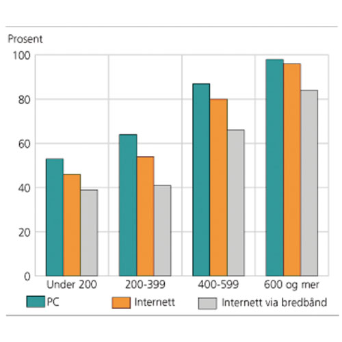 Figur 4.2 Huslydar med tilgang til PC, Internett og breiband heime, etter
 deira samla bruttoinntekt. 1000 kroner. 2. kvartal 2006 i prosent.
