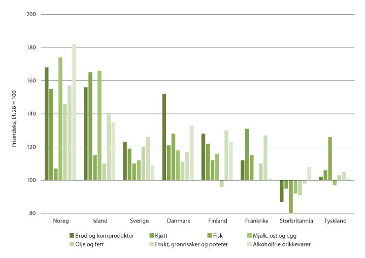 Figur 2.10 Prisnivået på utvalde varegrupper. Tal for 2018.