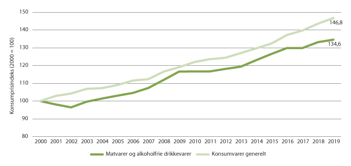 Figur 2.11 Utviklinga i prisar på mat og alkoholfrie drikkevarer og konsumvarer generelt i perioden 2000–2019.