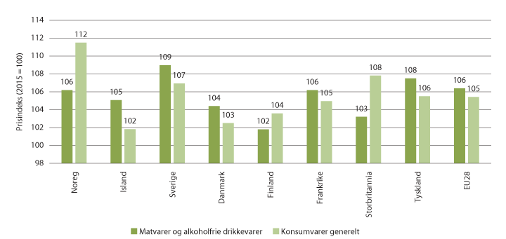 Figur 2.12 Prisutvikling på matvarer og alkoholfrie drikkevarer og konsumvarer generelt for Noreg, utvalde EU-land og EU28 i perioden 2015–2019.