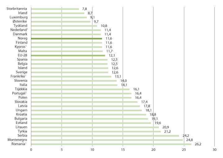 Figur 2.13 Europeiske hushald sine kjøp av matvarer og alkoholfrie drikkevarer rekna i prosent av totale utgifter. Tal for 2018.