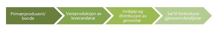 Figur 2.2 Verdikjeda for daglegvarer