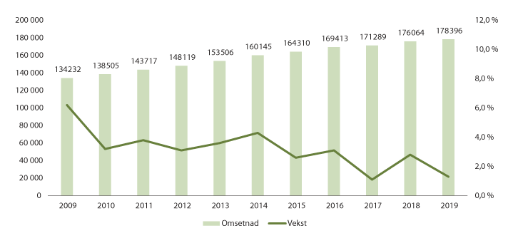 Figur 2.5 Utvikling i totalomsetnad og vekst i daglegvaremarknaden, 2009–2019.