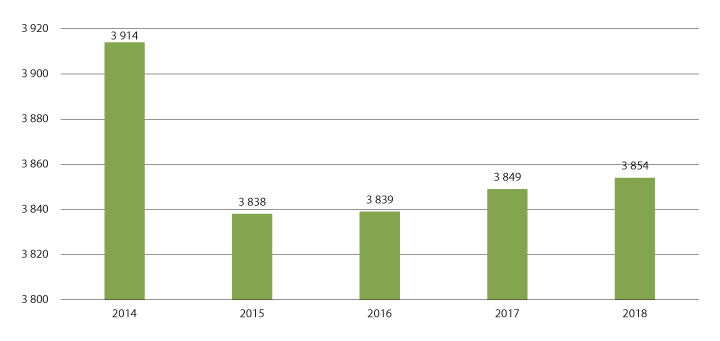 Figur 2.6 Utvikling i talet på daglegvarebutikkar i perioden 2014–2018.