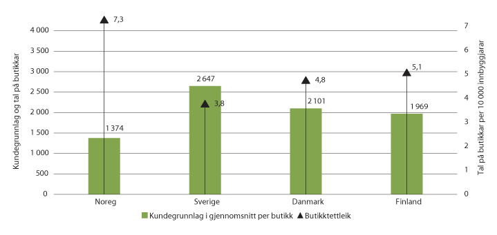 Figur 2.7 Kundegrunnlag og butikktettleik i nordiske land. Tal for 2018.