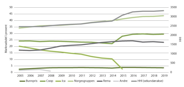 Figur 3.10 HHI og marknadsdelar for daglegvaregrupperingane 2005–2019.
