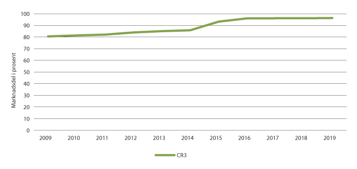 Figur 3.11 CR3 for daglegvaregrupperingane 2009–2019