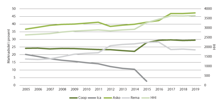 Figur 3.16 HHI og marknadsdelar for grossistleddet 2005–2019