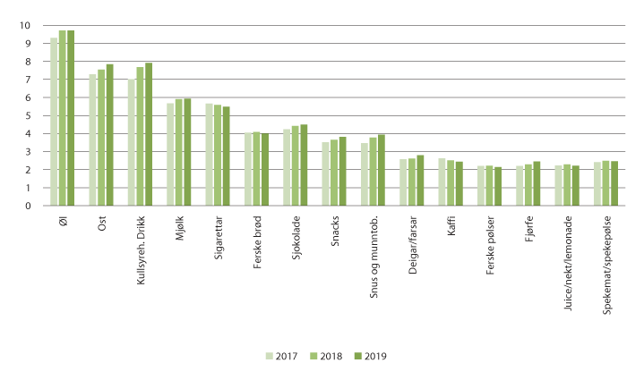 Figur 3.19 Omsetnad i milliardar kroner for 15 store produktgrupper, 2017–2019.