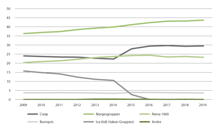 Figur 3.2 Utvikling i marknadsdelar for daglegvaregrupperingane i Noreg, perioden 2009–2019.