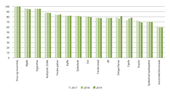 Figur 3.20 CR3 for store produktgrupper i daglegvaremarknaden, 2017–2019.