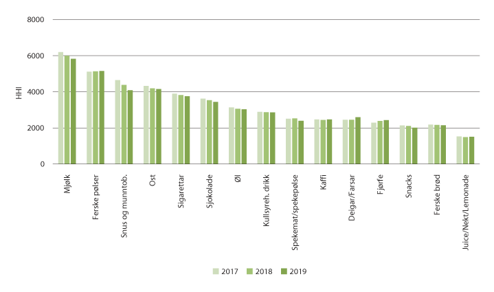 Figur 3.21 HHI for store produktgrupper i daglegvaremarknaden 2017–2019.