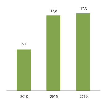 Figur 3.22 Utvikling av eigne merkevarer i Noreg, 2010, 2015 og 2019.