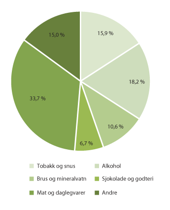 Figur 3.25 Grensehandel etter varekategori, september 2019.
