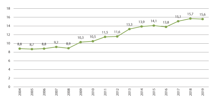 Figur 3.26 Grensehandel i milliardar kroner, 2004–2019.