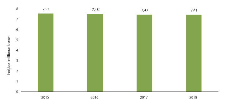 Figur 3.27 Utvikling i servicehandel, 2015–2018.