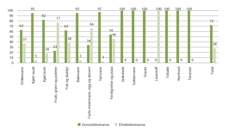 Figur 3.29 Prosentdel av distribusjon i servicehandelsmarknaden, fordelt på varegrupper, 2018.
