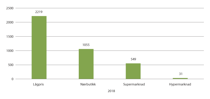 Figur 3.3 Tal på butikkar per daglegvaresegment i 2018