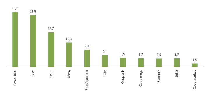 Figur 3.4 Marknadsdel til dei største profilkjedene i 2019.