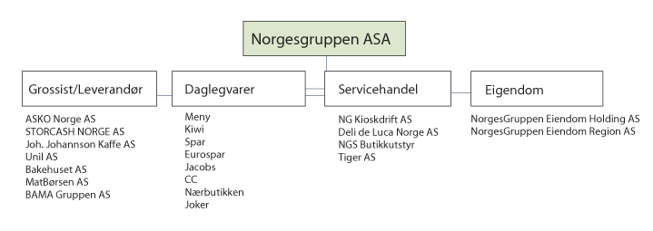 Figur 3.6 Eigarstruktur og vertikal integrasjon i Norgesgruppen ASA