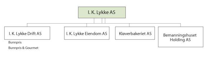 Figur 3.8 Eigarstruktur og vertikal integrasjon i I. K. Lykke AS (Bunnpris)