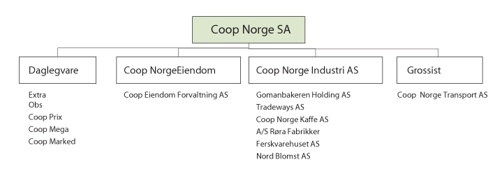 Figur 3.9 Eigarstruktur og vertikal integrasjon i Coop Norge SA