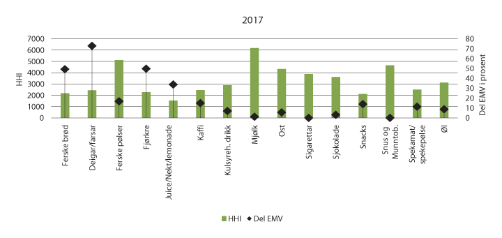 Figur 5.2 Del eigne merkevarer og konsentrasjon i dei 15 største produktgruppene 2017