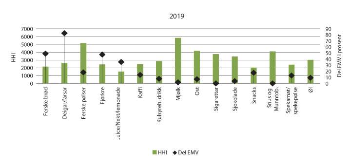 Figur 5.4 Del eigne merkevarer og konsentrasjon i dei 15 største produktgruppene 2019
