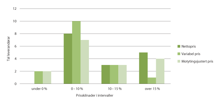 Figur 5.5 Prisskilnader mellom NorgesGruppen og gruppering X: tal på leverandørar i ulike intervall.