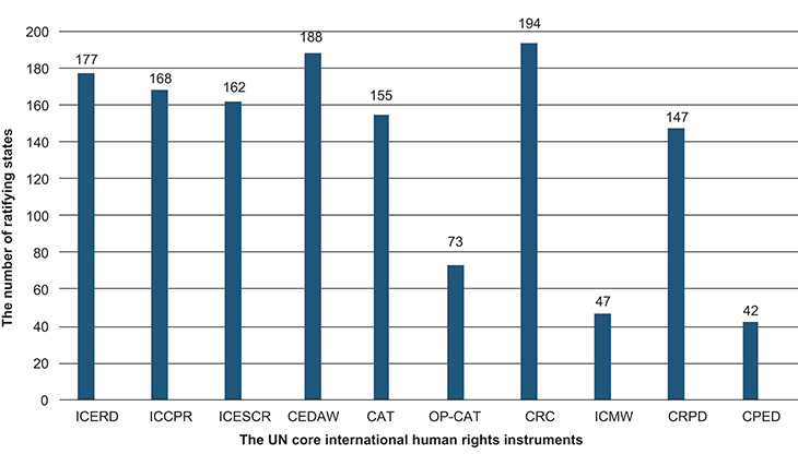 Figure 2.1 The diagram shows the number of states that have ratified the UN core international human rights instruments.